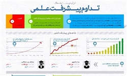 تاکید رهبر انقلاب بر تداوم پیشرفت علمی با الگوی اسلامی ایرانی +اینفوگرافیک