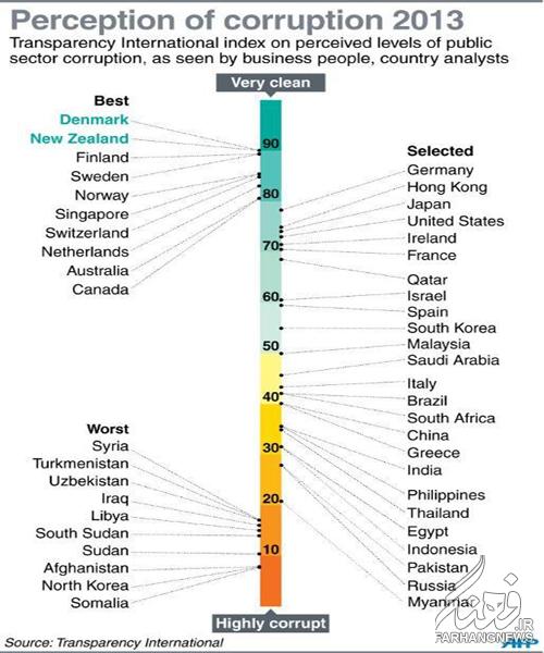 فهرست فاسدترین کشورهای جهان اعلام شد/سومالی بدترین؛ دانمارک بهترین