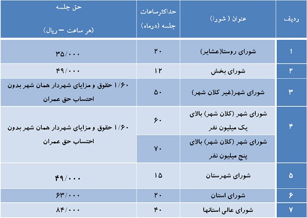 مجوزپاداش به اعضای شورای‌شهر+جدول