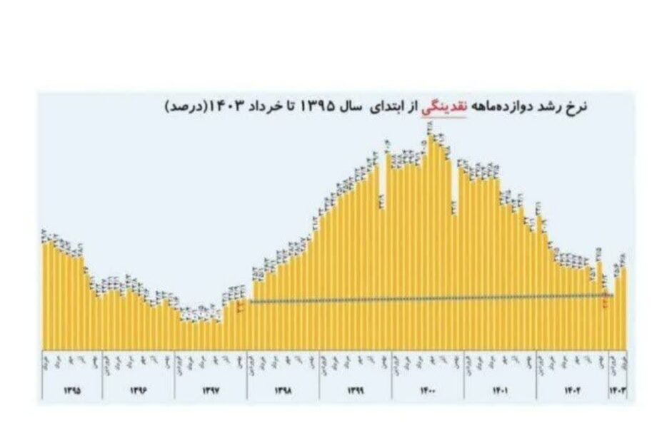 نقدینگی از ابتدای سال 95 تا خرداد 1403/ سیاست های کنترلی دولت سیزدهم